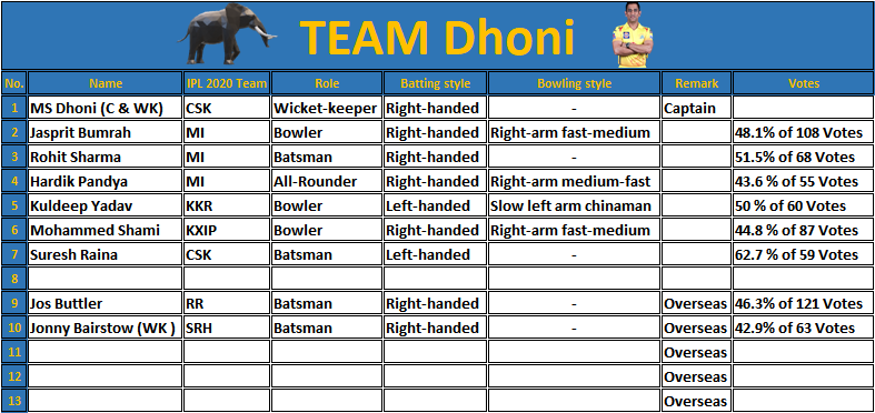 6on18_5's tweet photo. Johnny Bairstow Joins #TeamDhoni 

Can he Make the Big Impact for them ?

Congrats @SujoyBarg07 .

That will be the End of DAY 1 of #EIPLAuction.

#EIPLAuction #EIPLAllStars #DhonivKohli https://t.co/8zXqYRIETe