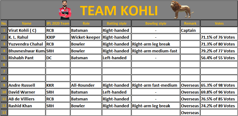 6on18_5's tweet photo. #EIPLAllStars teams are shaping up.

Which team do you think looks better ?

Do Join us tomorrow for #EIPLAuction Day 2.

Best of Luck to Owners 

#TeamKohli - @ImGoatian ,@_cricketsparsh &amp; @prannu18 

#TeamDhoni - @SujoyBarg07 ,@MdAffanSiddiqu3 &amp; @SuryaRCB1 

#DhonivKohli https://t.co/7fCk1bYkJg