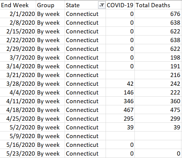 According to the CDC, no one has died in Connecticut from any cause since May 2 (meaning the data are obviously incomplete)