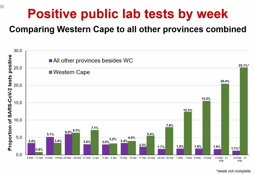 Bhekisisa_MG's tweet photo. Look at positive test proportion - overall level, except for Western Cape, is very low. In Western Cape, number of tests going up and proportion positive also increasing. This tells us that WC has different scenario compared to rest of country - #profkarim https://t.co/hpHBxKXPhn https://t.co/ChzOEZMU6n