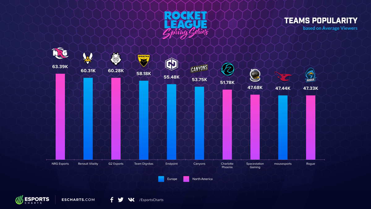 EsportsCharts's tweet photo. Popular teams of Rocket League Spring Series by Average Viewers:
#1 - @NRGgg
#2 - @TeamVitality
#3 - @G2esports
#4 - @dignitas
#5 - @teamendpoint
#6 - @Canyons_RL
#7 - @EsportsClt
#8 - @SpacestationGG
#9 - @mousesports
#10 - @Rogue

More results in blog:
https://t.co/1cMmYSU3UG https://t.co/MoGRlyr9Rj