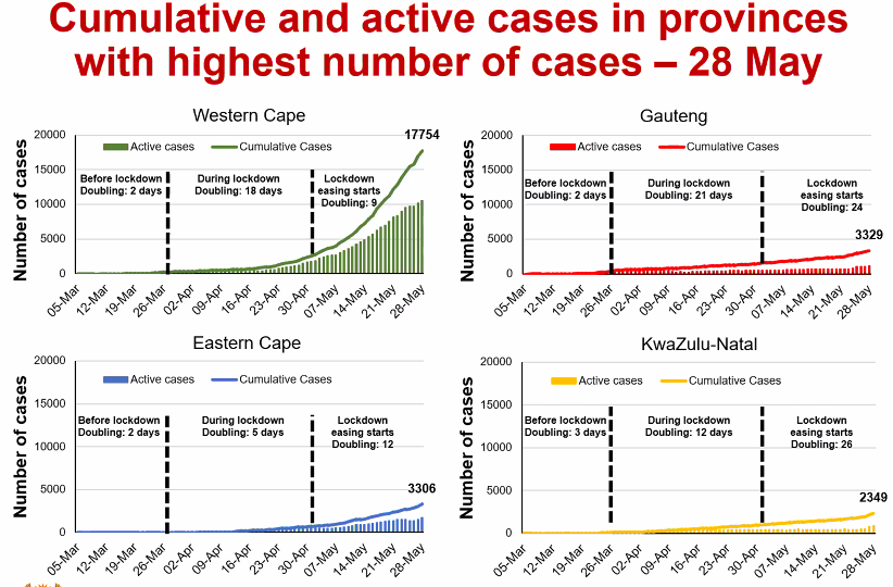 Bhekisisa_MG's tweet photo. In WC, cases double every 9 days. At epidemic peak, doubling time is 4-9 days. Interpretation of numbers must be tempered with limitations of data, given backlog of tests - @ProfAbdoolKarim #Covid19SA https://t.co/hpHBxKXPhn https://t.co/QQzqe5L2jn