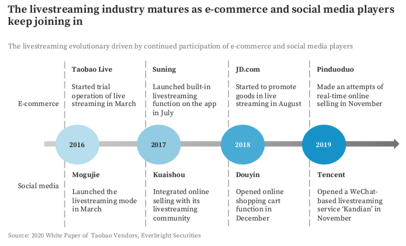 Interestingly, livestreaming commerce in China isn't winner take all (influencers aren’t exclusive either). More on this topic:  https://a16z.com/2019/12/05/video-first-ecommerce/Please note that the foregoing should not be taken as investment advice; see  http://a16z.com/disclosures  for more important info