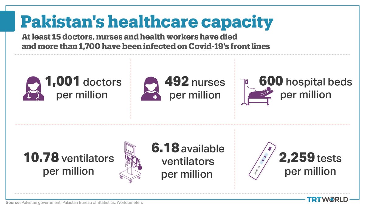 Less than 3% of Pakistan’s GDP is spent on health, roughly one-third of the global average. Are hospitals prepared for Covid-19?