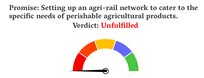 thecaravanindia's tweet image. Today, the Modi government completes a year in office since it was re-elected in 2019.

#ModiMeter | In 2014, the BJP promised to set up an agri-rail network to cater to the specific needs of perishable agricultural products. Did they in their first term?: bit.ly/3gAHpqR