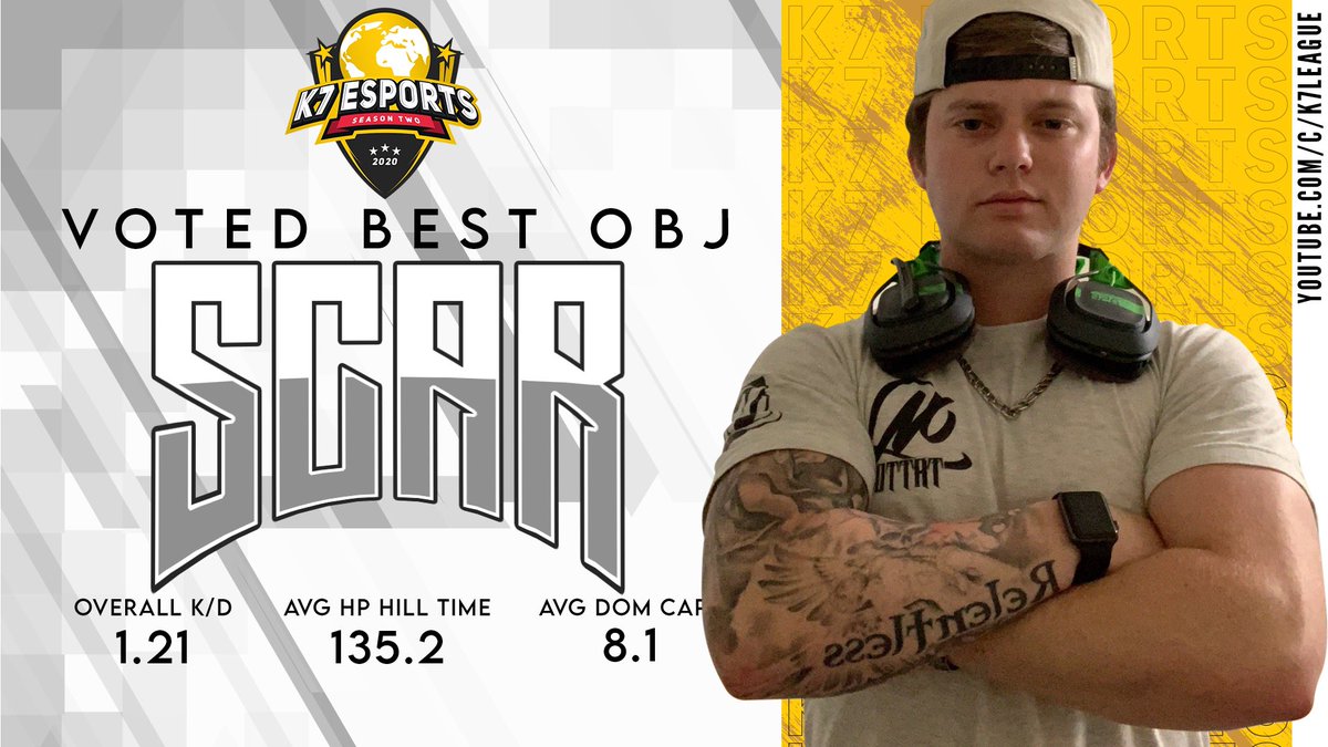 Congratulations to @xScarUS on being voted “BEST OBJ” player of K7 Season 1.

@RatedGamingHQ