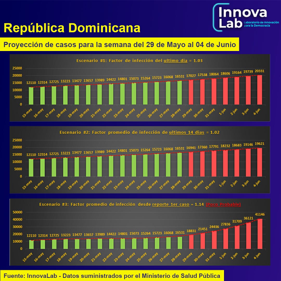 InnovaLabRD's tweet photo. Otros datos y gráficos relativos al #COVIDー19 país y a la región de Latinoamérica.

#CoronavirusRD #CovidianidadRD https://t.co/07YASDS6gq