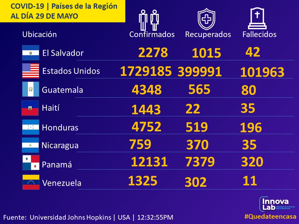 InnovaLabRD's tweet photo. Otros datos y gráficos relativos al #COVIDー19 país y a la región de Latinoamérica.

#CoronavirusRD #CovidianidadRD https://t.co/07YASDS6gq