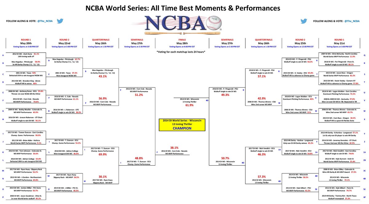 🚨NCBA World Series: All Time Best Moments &amp; Performances🚨

Congratulations to <a href="/ClubBaseballUW/">Badger Club Baseball</a>!

Their 13 inning thriller back at the 2014 DI World Series has proven to be the best of the best thus far throughout our 19 year existence. 

Completed bracket below ⬇️