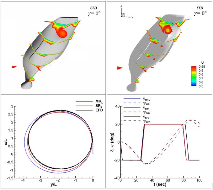 MansimLab's tweet photo. During #maneuvering motion of a #ship, both quantitative and flow-field results can be predicted accurately by #CFD #simulations. Check out our recent #article: https://t.co/E66QiQ1bcn https://t.co/bwmpd35pYJ