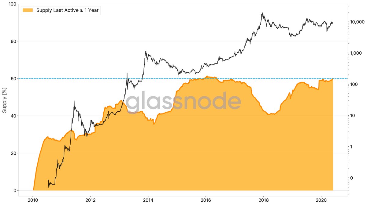 Chart of Bitcoin investor habits from crypto analytics firm Glassnode (@Glassnode on Twitter). The image was shared on May 29th, 2020.