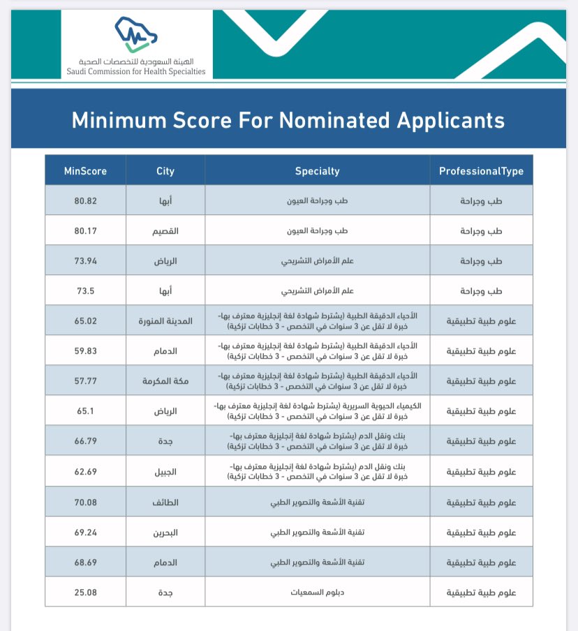 برامج الزمالة او الدراسات العليا في هيئة التخصصات الصحية لطب المختبرات👨🏻‍🔬👩🏻‍🔬✨ https://t.co/oIJ9XLh...