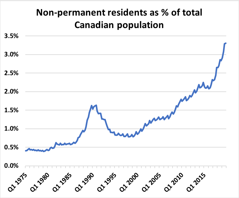 4/ So it's likely that before changes in net-NPRs we may be looking at 230k-270k y/y as base.Big unknown is NPR component, which normally sees strong outflows during recessions. I've written about this before. This cohort is 1.25MM strong (a record 3.3% of total Cdn popltn)