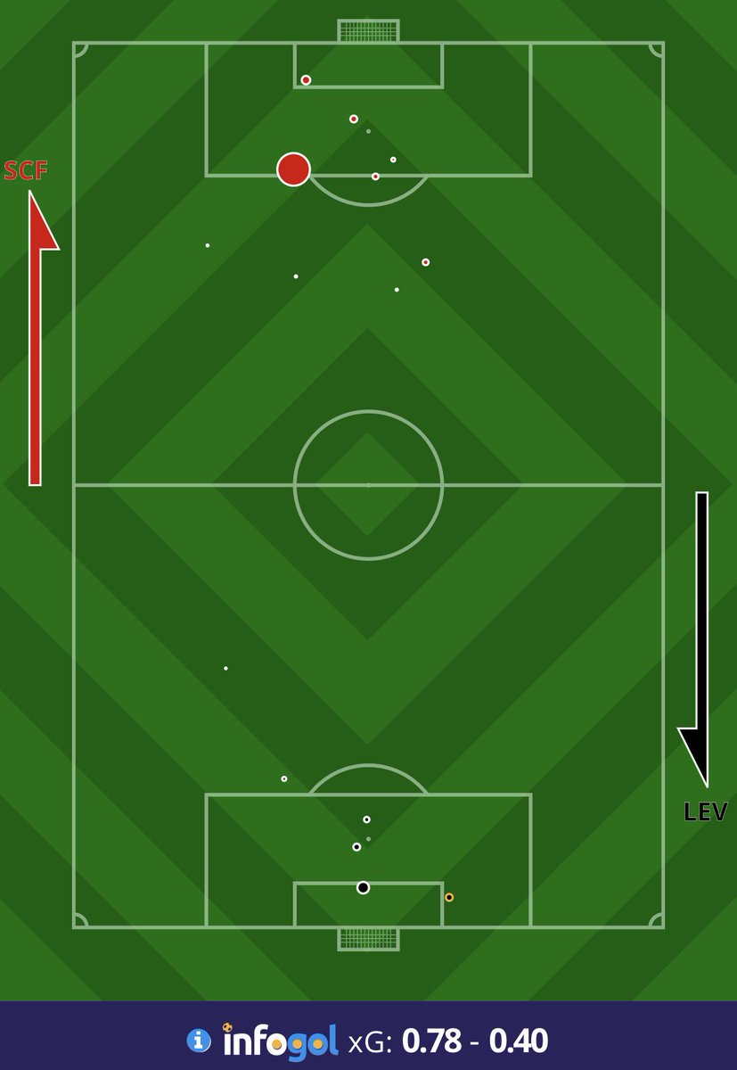Infogol Sur Twitter Ht Bundesliga Scf 0 0 39 Xg Bayer04 0 0 15 Xg A Poor Half From Leverkusen Recording 0 15 Xg From 3 Shots Freiburg Squander A Big Chance Just Before