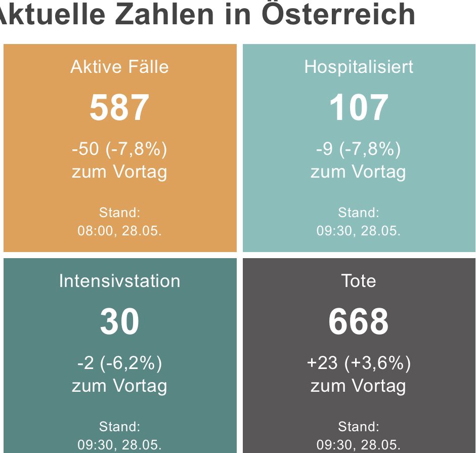 Pebbikol1's tweet photo. Actual stand in Austria:
587 - still sick 
15.286 - recoveries 
16.562 - covid infected
8.666 - daily test
107 - confined in d Hospital 
30 - ICU
668 - mortality 
#keepSafe
#DankeAustria ! 🇦🇹
#DankeGott https://t.co/24ZQJDbfKt