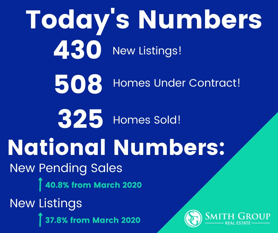 The_Smith_Group's tweet image. Today&apos;s Numbers...these are just from 5/29! 💥

National Numbers...these are month over month comparisons from Zillow! 

Our opinion...the housing market is turning the economy! 🎉

#soldsmith #wywwm #localnumbers #realestate #metroatlanta #atlanta #marketupdate
