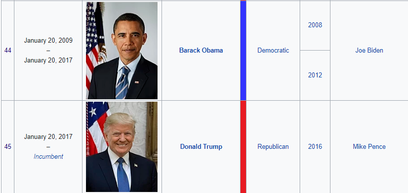 Uehm01's tweet photo. @NFLGiants3 @JacksonPokorney @dylanmsmitty @BarackObama I'm pretty sure he hasn't been the president for a good 3 and a half years now 🤔 https://t.co/XAAw4VUDol