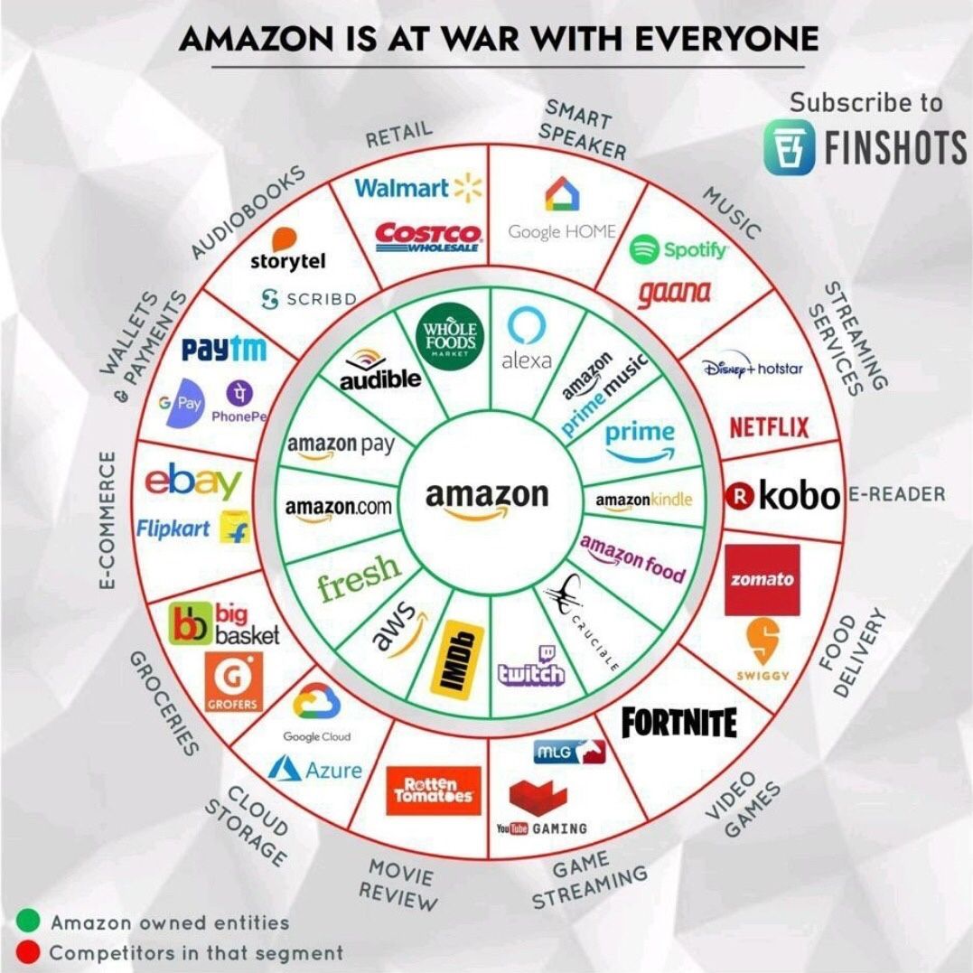 Aly_Assar's tweet photo. Infographic below about #amazon with the tag line “Amazon is at war with everyone”. Untrue. @JeffBezos saw the opportunity to transform these businesses and planned to transform them. And yes, they had the means to do it. 
#DigitalTransformation #disruption #digitalstrategy https://t.co/VAngxFTmFL