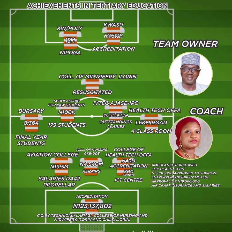 In a year, <a href="/RealAARahman/">Abdulrahman Abdulrazaq</a> govt. has impacted in each of our 11 state-owned institutions. We’ll continue to facilitate positive &amp;productive interactions between all critical stakeholders. We’re committed to 
building a system that ensures qualitative learning and teaching delivery