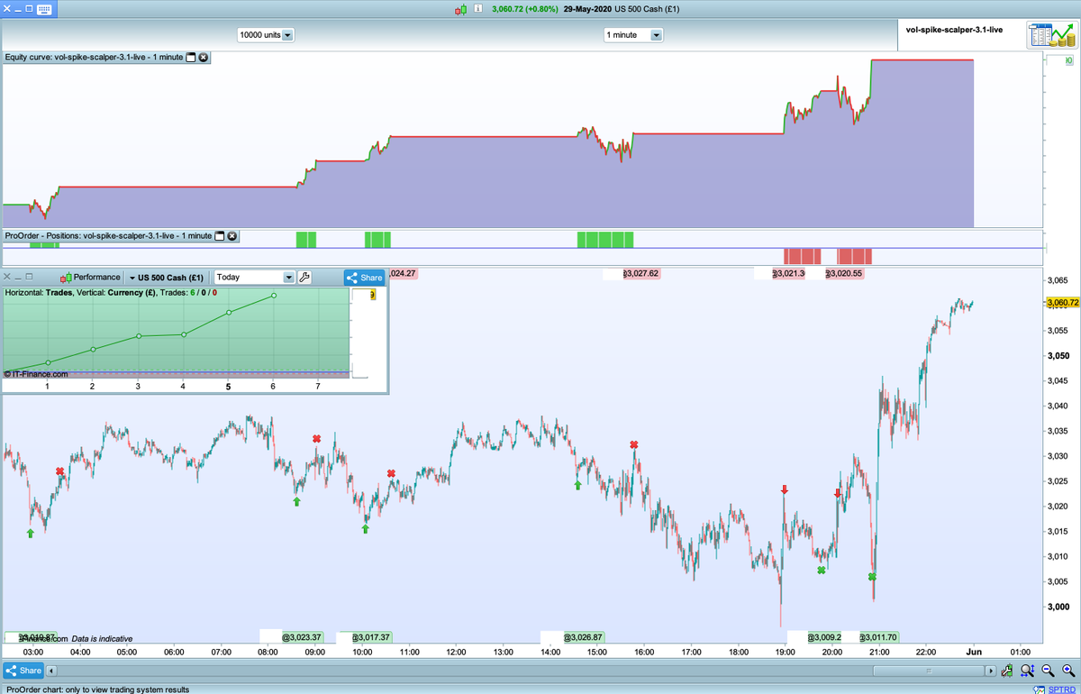 My 1min algo on $SPX $SPY was on point today