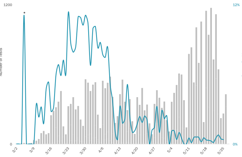 Testing data has its own cycle to it — likely due to weekend/holiday drops — but it does look like each peak is getting higher and higher. (via latest weekly analysis  https://www.healthvermont.gov/sites/default/files/documents/pdf/Weekly-Summary-of-Data.pdf)