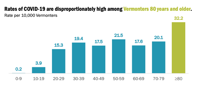 As prev reported, older Vermonters and black & hispanic Vermonters have higher rates of the disease.