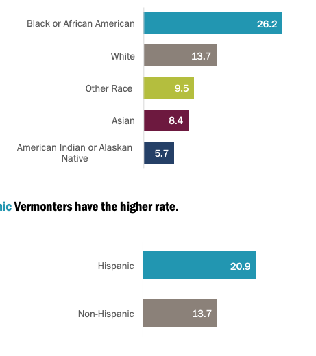 As prev reported, older Vermonters and black & hispanic Vermonters have higher rates of the disease.