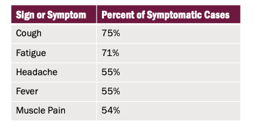 Potentially noteworthy: Fever was only reported in 55% of symptomatic cases.