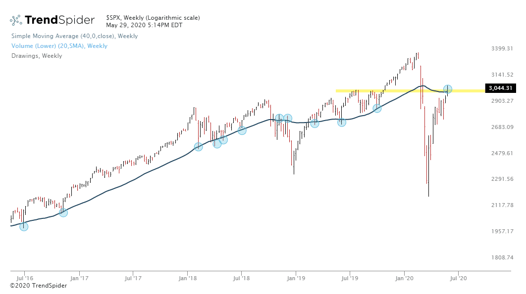 G_krupins's tweet photo. $SPX $SPY honestly didn't think we'd close the week above this spot but here we are.  Wow.  Don't forget the @TrendSpider Memorial Day sale ends tomorrow.  Try the free trial before committing - https://t.co/9XVGrxDdfb https://t.co/dFV8wpISlQ
