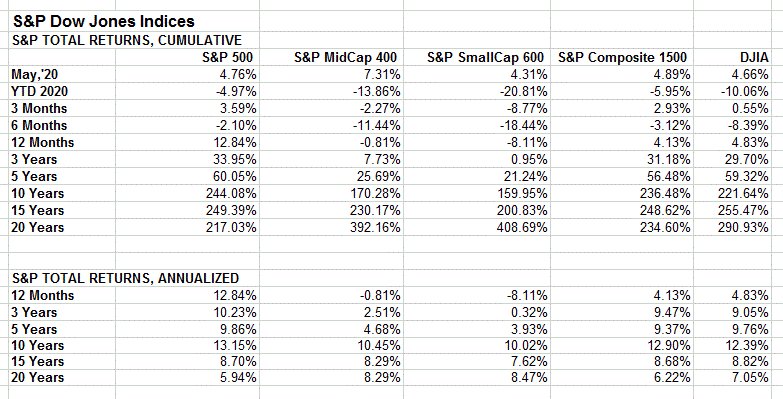 hsilverb's tweet photo. $SPX and major indices returns as of 5/29/2020 https://t.co/iTNBmjQSYP