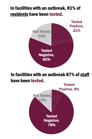 State reports 81% of residents of facilities with outbreaks have been tested. A pretty high number, but it's not clear to me why they haven't gone for 100%.