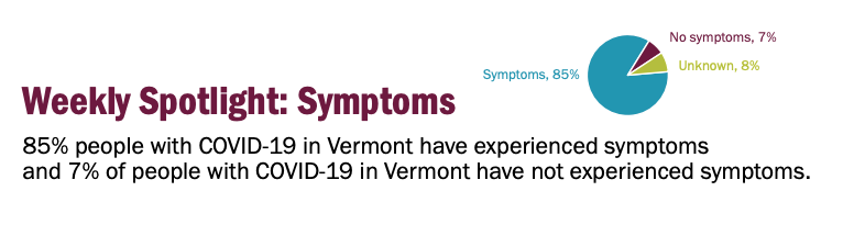 About those symptoms -- about 85% of known positive cases were symptomatic. Ofc, asymptomatic VTers are gonna be less likely to get tested. (end thread I didn't know I was gonna start)
