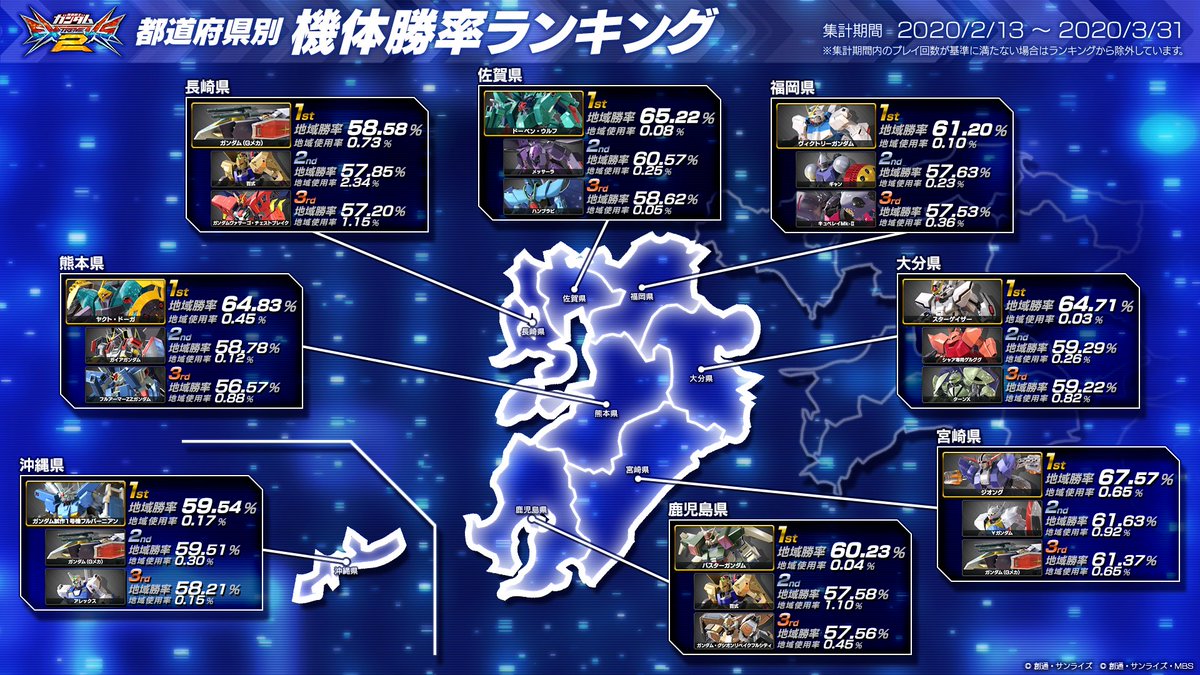 機動戦士ガンダムexvs シリーズ公式 No Twitter 各都道府県における機体使用数 勝利数から 都道府県別機体勝率ランキング を作成しました ラストは九州 沖縄エリアのデータを公開 日本全国のデータを公開しましたが 地域の特徴や傾向がランキングにも反映