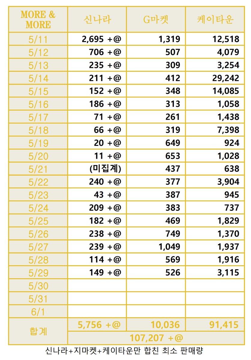 Twice Stats More More Pre Order Sales Day 19 Synnara 149 Copies 5 756 Total Gmarket 526 Copies 10 036 Total Ktown4u 3 115 Copies 91 415 Total Total 3 790 Copies 107 7 Total Jypetwice Twice Moreandmore T Co