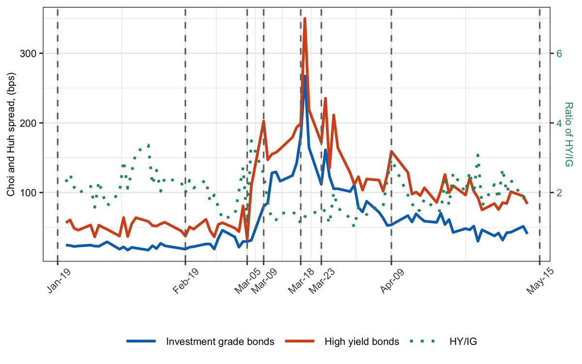8/N Interestingly, liquidity improves for bonds that were eligible for Fed facilities, and those that weren't. Here is bid-ask spread for principal trades of investment grade and high yield bonds (HY weren't initially eligible, later they were)