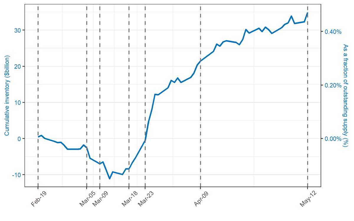 6/N Here is cumulative inventory absorbed by dealers. What's striking is that dealers absorbed ZERO net inventory during the worst of the selling pressure (March 16-18). Customers were providing liquidity.