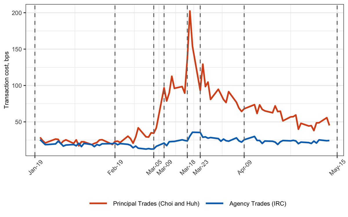 3/N Price of immediate, principal trades (measured using Choi and Huh spreads) goes up a lot. Price of slower, agency trades (measured using modified IRC) more muted. The latter is what  @JohnHCochrane picked up on in his blog post about our earlier work