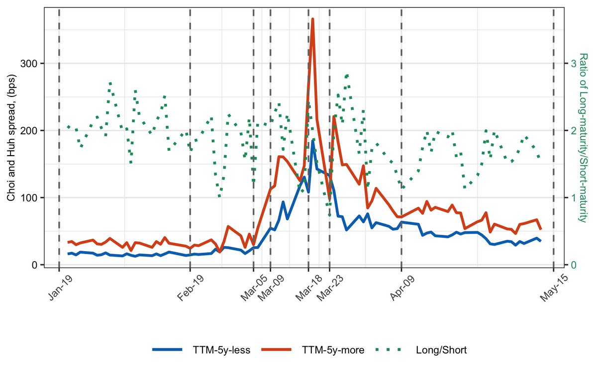 9/N Here is short-maturity (eligible) bonds vs. long-maturity (ineligible) bonds.