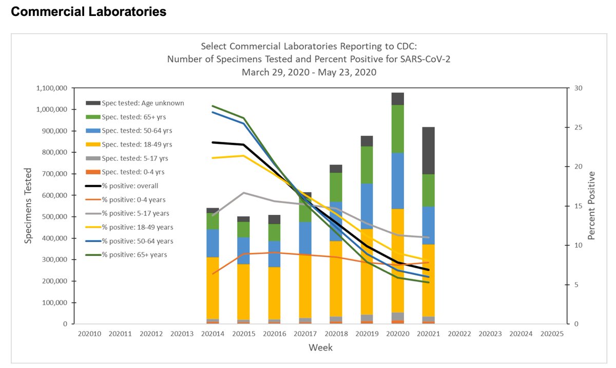 8/ There’s that same trend in test results from commercial laboratories. See the gray and orange lines.