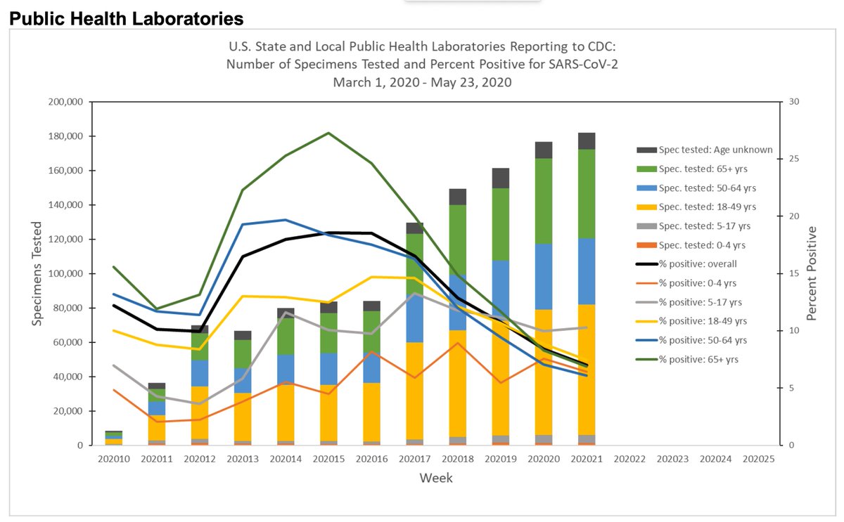 7/ What’s happening with children and Covid? Look at the gray line.  @CDCgov reported this trend last week, and this week it’s even more striking.