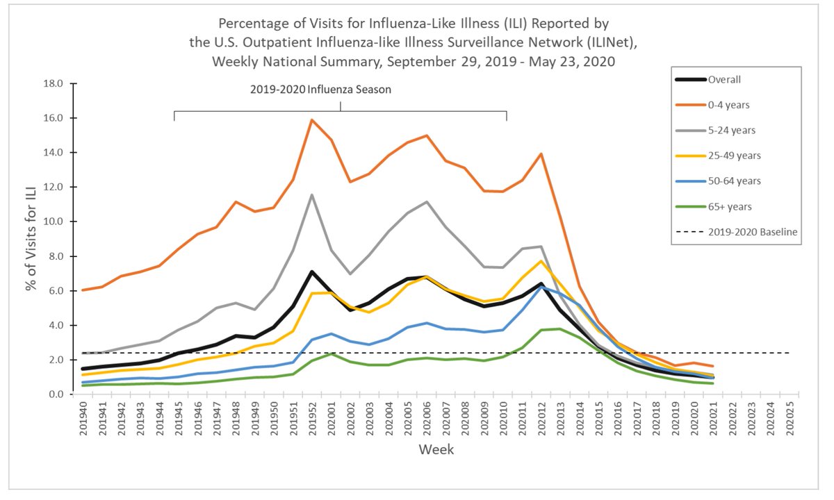 11/ Steady reduction in visits for flu-like illness. Good. First wave of Covid is abating in most of the country.