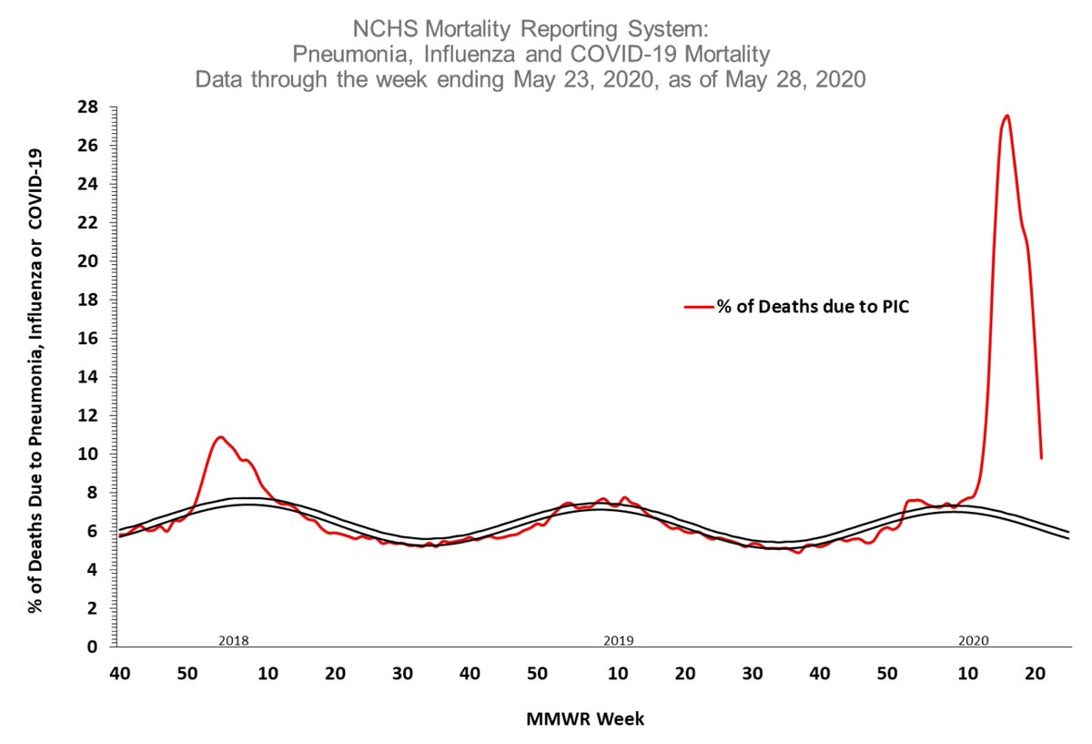 18/ Next, deaths. Stunning figure. At the peak, as many as 1 out of every 4 deaths in the U.S. may have been from Covid. Because we’re joining together to stay apart, infections, hospitalizations, and deaths are falling dramatically.