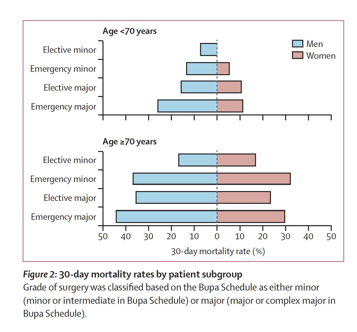 Thank you &amp; congratulations to <a href="/CovidSurg/">COVIDSurg</a> collaborators for contributing to <a href="/TheLancet/">The Lancet</a> publication:
🔓thelancet.com/journals/lance…

Surgical outcomes in patients with perioperative SARS-CoV-2:
&gt; Pulmonary complication (PPC) rate 51%
&gt; 30-day mortality 24%
&gt; 82% deaths associated PPC