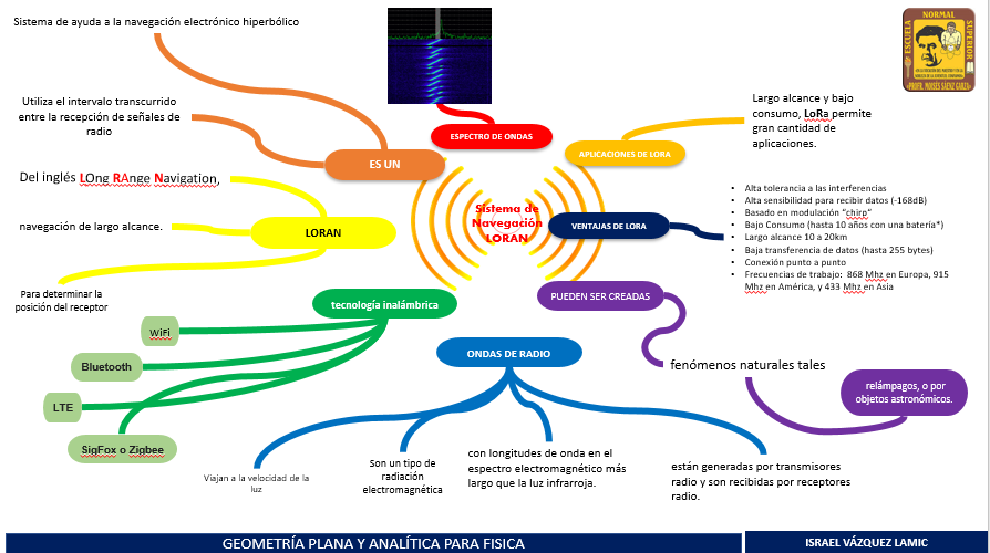 israelLamic's tweet photo. MAPA MENTAL SISTEMA DE NAVEGACIÓN LORAN
#AlgebraFísica1 https://t.co/QJgFvI2PYH