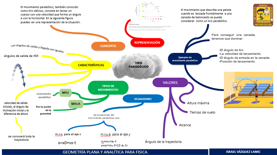 israelLamic's tweet photo. MAPA MENTAL TIRO PARABÓLICO 
#AlgebraFísica1 https://t.co/0RDQ5bNGiD