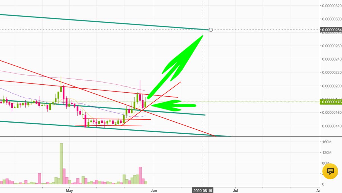 DeTaxLedger's tweet photo. $agi seeing support on a rising trend line, supported 2 days in a row.  By June 6th the current wedge will be resolved on the upside with 284 Satoshi as the target by mid June - if breached nothing but thin air to climb into
#AI #crypto #bitcoin #altcoin #altocoins #cryptotrading https://t.co/f2EocDHnzI