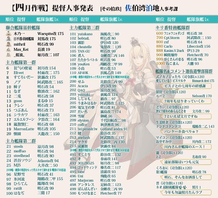 MuNaiy1's tweet photo. 4月作戦一位！二期も無事人事背景取りました！
報酬ありがとうございました！改めて瑞鶴ガンストおめでとう！٩(๑≧▽≦๑)۶ https://t.co/EK0RNrR6IU