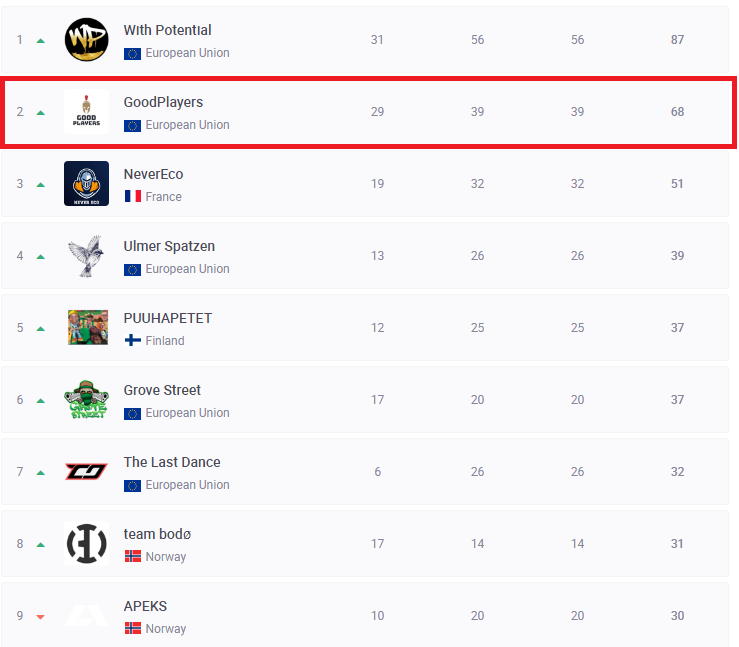 Vicronas's tweet photo. Qualify For PCS Round 3.! Stay Tuned.! <3
@SpanosBill @kostasmaletsas @yungJRDPUBG 
@PUBGEsports @pubggreekcomp @PUBG https://t.co/2KplxipMst
