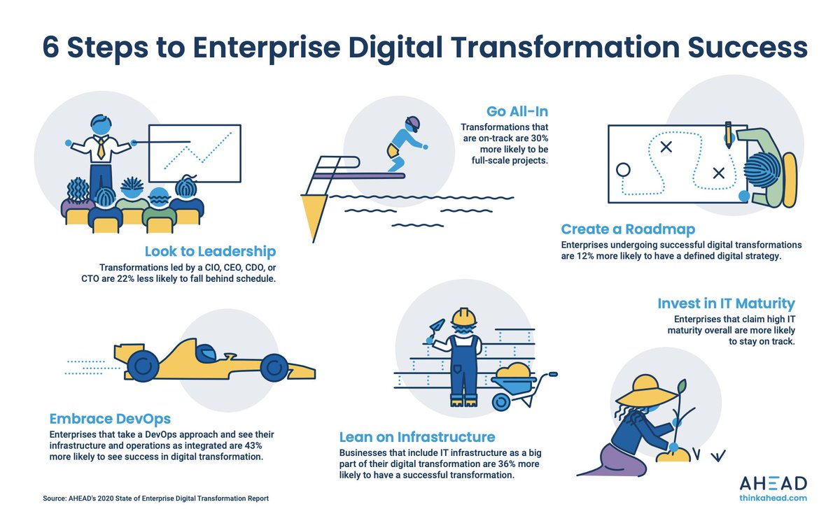 Ahead's tweet photo. As part of the study, we uncovered 6 identifiers of #digitaltransformation success. Enterprises that focus on these areas👇are more likely to see positive, on-schedule transformation results.
Save it, print it, share it, use it. #ITconsulting #ITreport https://t.co/37Hr8WzTok https://t.co/j7strfh9xU