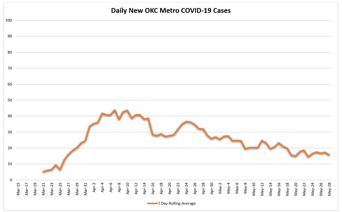 With ten weeks of the pandemic behind us, we can now see the beautiful results we collectively created. Below is a chart of our metro’s new daily cases from 3/15 through this past week, the real life version of the generic chart that circulated in March.